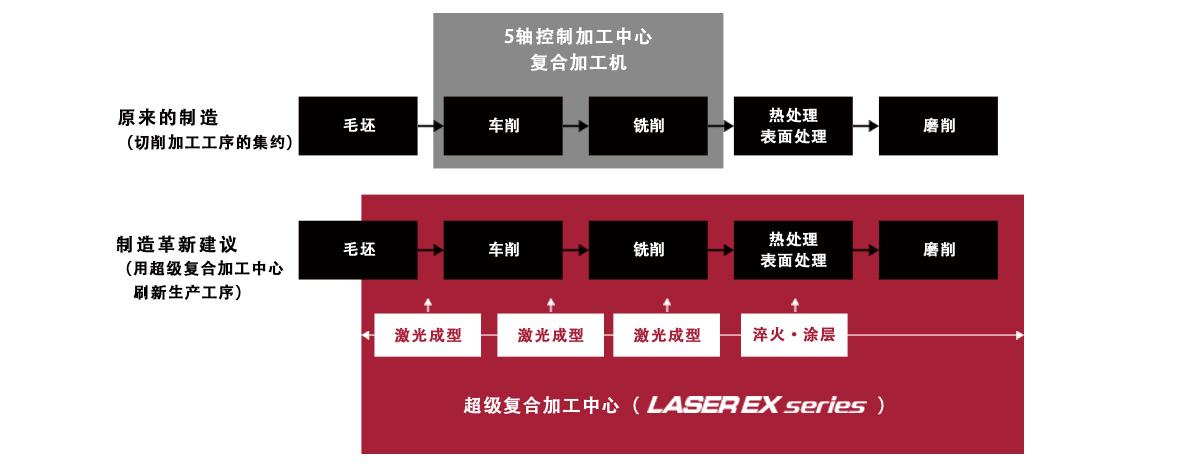 LASER EX系列掀起的制造创新